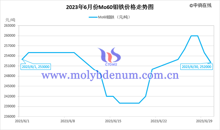 2023年6月鉬鐵價(jià)格走勢(shì)圖