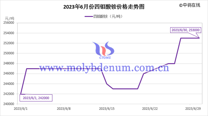 2023年6月四鉬酸銨價(jià)格走勢(shì)圖