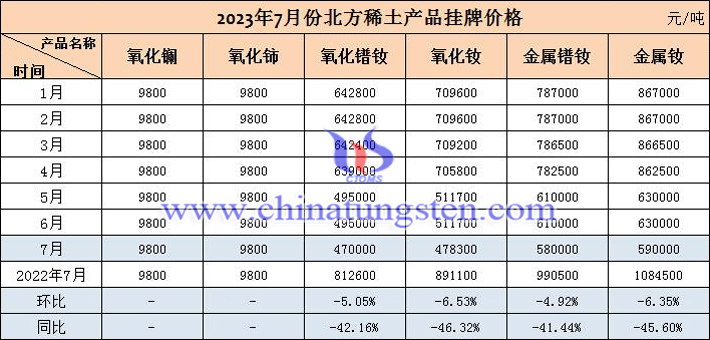 2023年7月北方稀土産品掛牌價(jià)格走勢(shì)圖