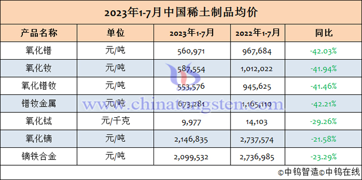2023年1-7月中國(guó)稀土製品均價(jià)