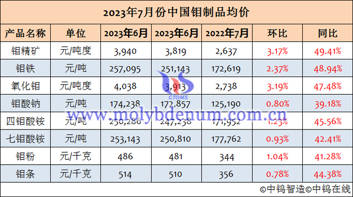 2023年7月鉬製品均價(jià)表
