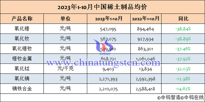 2023年1-10月中國稀土製品均價(jià)表
