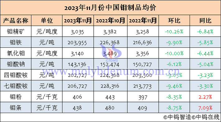 2023年11月中國鉬製品均價(jià)表