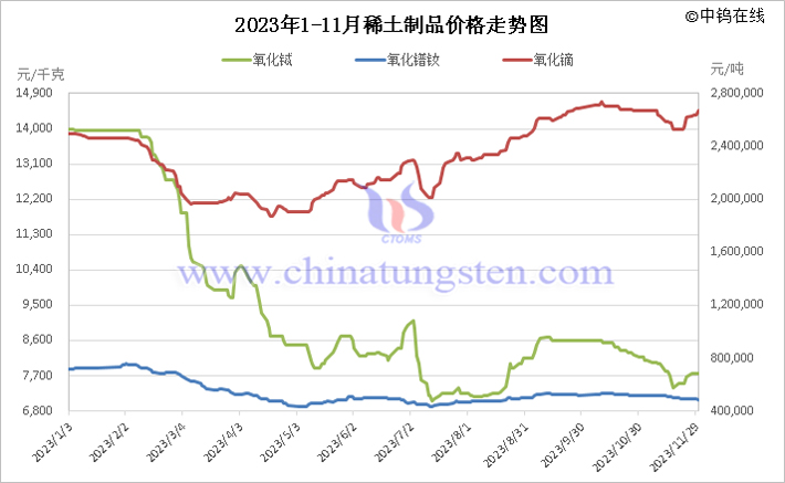 2023年1-11月中國稀土製品價(jià)格走勢(shì)