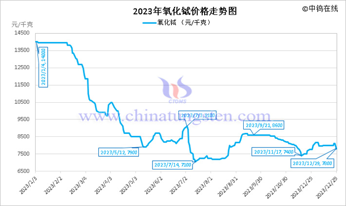 2023年氧化鋱價(jià)格走勢圖