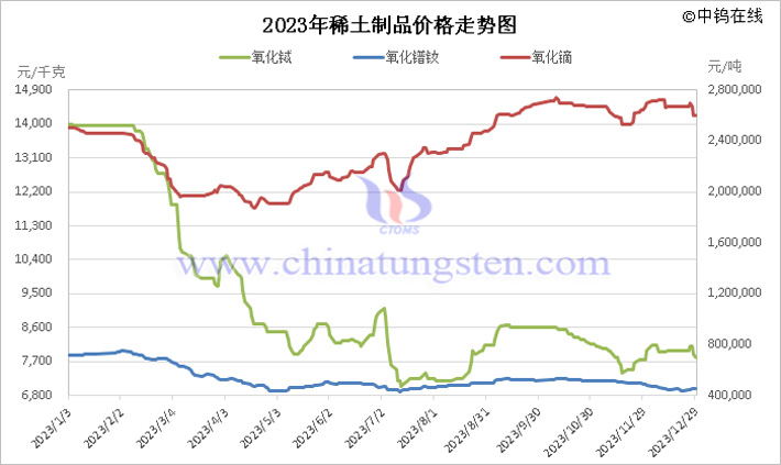 2023年稀土製品價(jià)格走勢