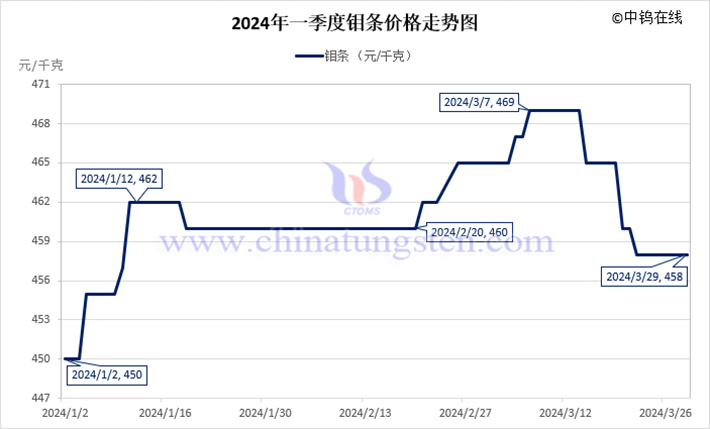 2024年第一季度鉬條價(jià)格走勢(shì)圖