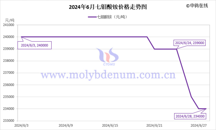 2024年6月七鉬酸銨價(jià)格走勢(shì)圖