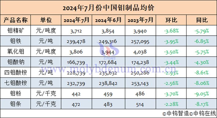 2024年7月中國(guó)鉬製品均價(jià)表