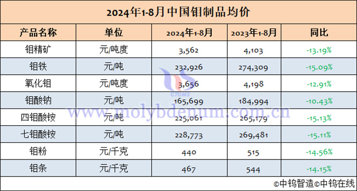 2024年1-8月中國(guó)鉬製品均價(jià)表