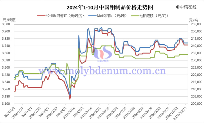2024年1-10月中國鉬製品價(jià)格走勢(shì)