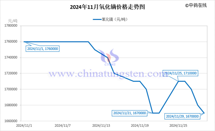 2024年11月氧化鏑價(jià)格走勢(shì)圖
