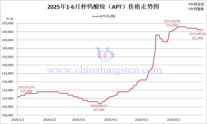 2025年1-6月份仲鎢酸銨（APT）價(jià)格走勢圖