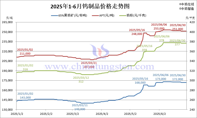 2025年上半年鎢製品價(jià)格走勢(shì)圖