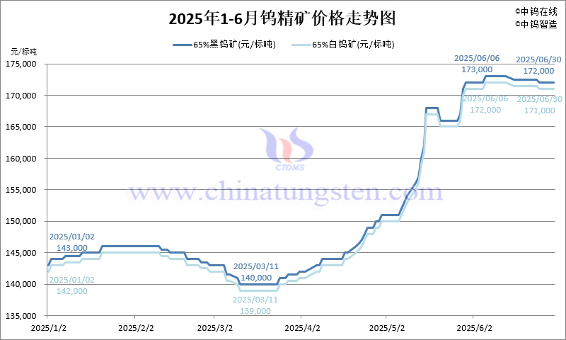 2025年1-6月份鎢精礦價(jià)格走勢圖