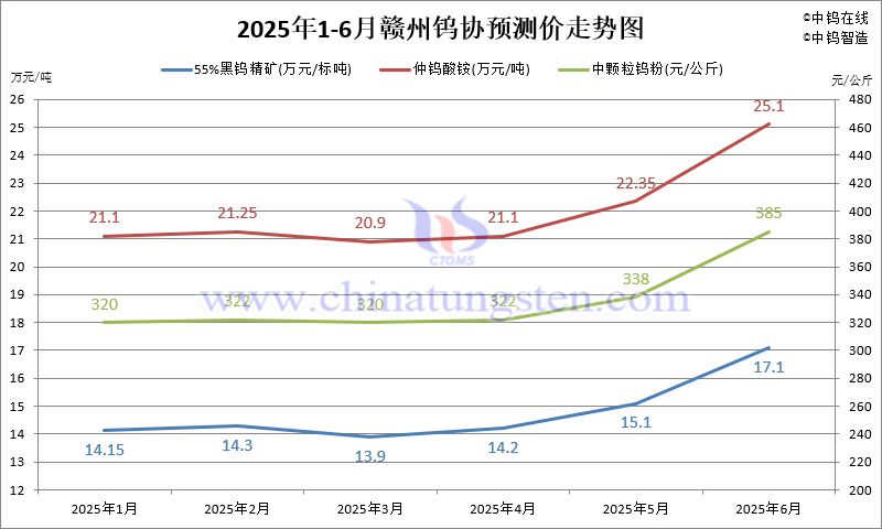 2025年1-6月份贛州鎢協(xié)預(yù)測均價(jià)走勢圖