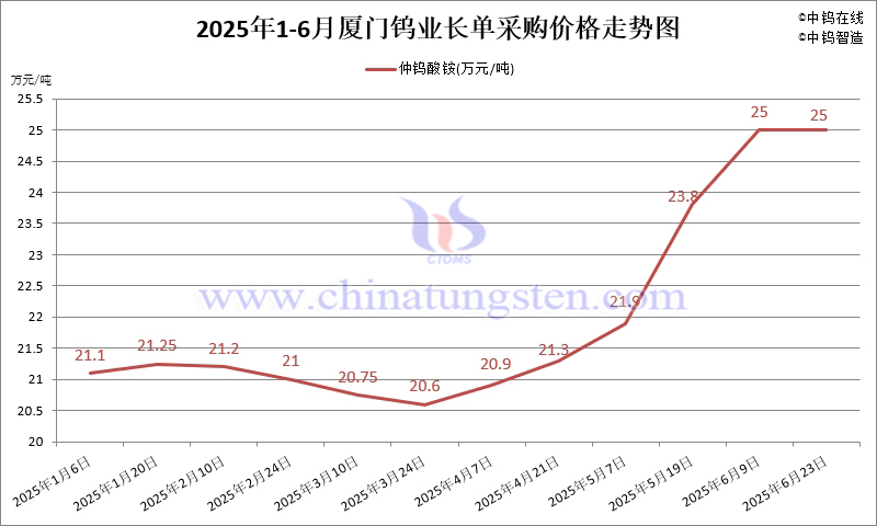 2025年1-6月份廈門鎢業(yè)長單報(bào)價(jià)走勢圖