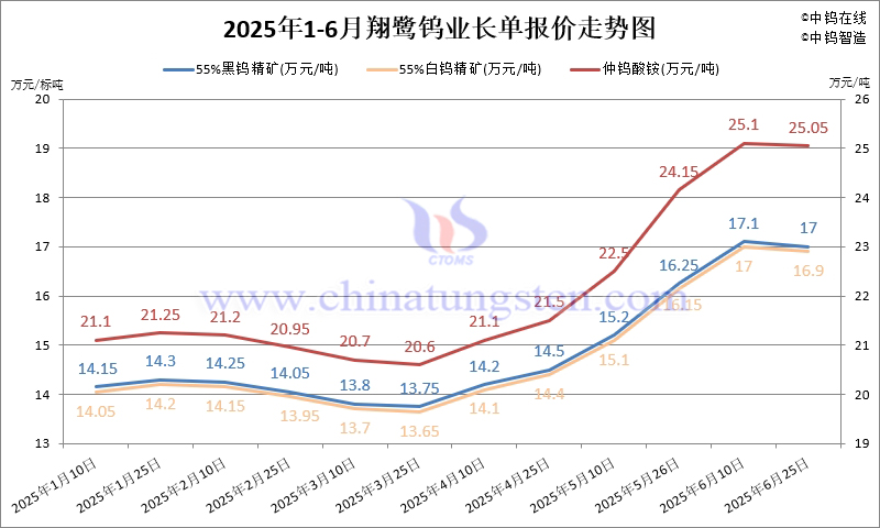 2025年1-6月份翔鷺鎢業(yè)長單報(bào)價(jià)走勢圖