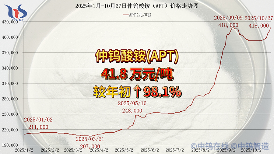 2025年1月-10月27日APT價格走勢