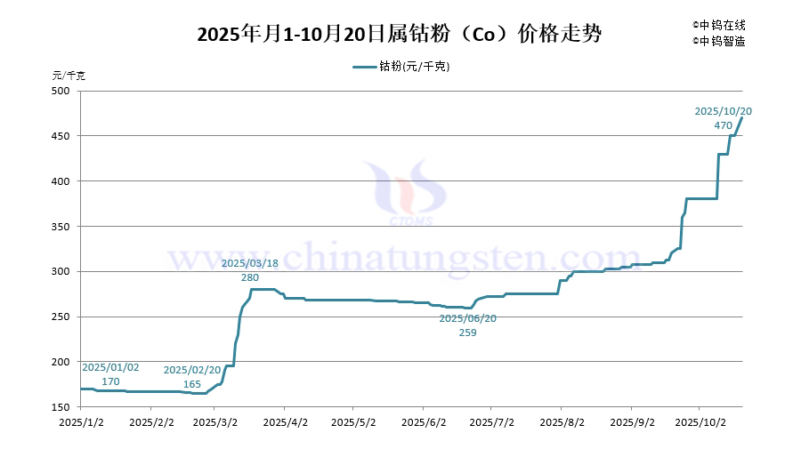2025年1月-10月20日鈷粉價(jià)格走勢(shì)