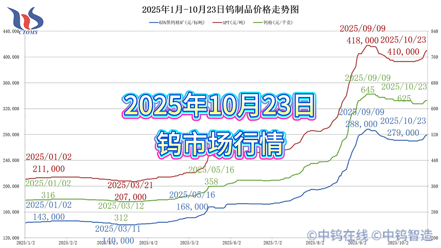 2025年1月-10月23日鎢製品價格走勢