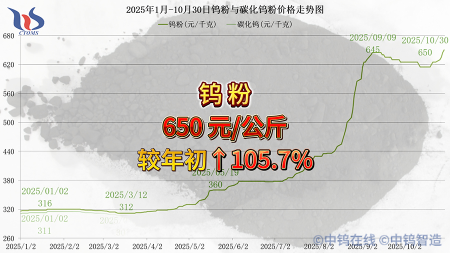 2025年1月-10月30日鎢粉價格走勢