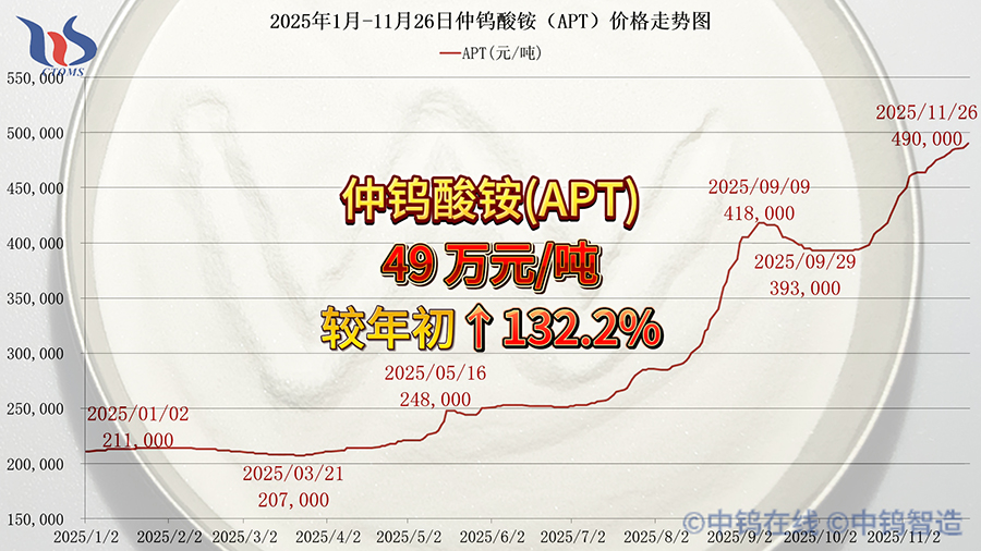 2025年1月-11月26日仲鎢酸銨價格走勢
