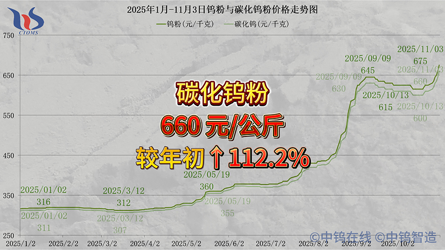 2025年1月-11月3日硬質(zhì)合金價格走勢