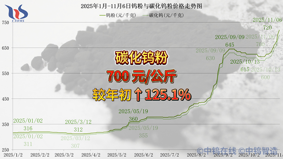 2025年1月-11月6日碳化鎢粉價格走勢