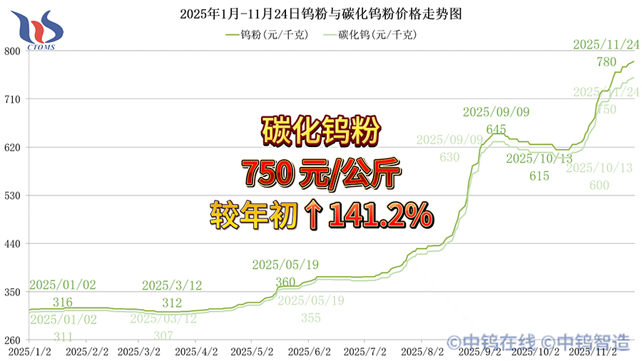 2025年1月-11月24日碳化鎢粉價格走勢