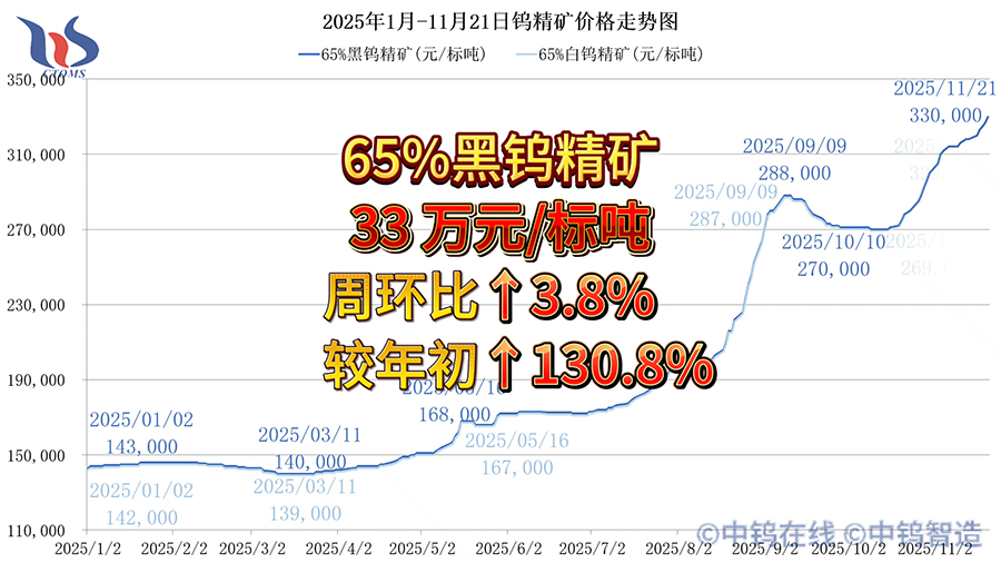 2025年1月-11月21日鎢精礦價格走勢