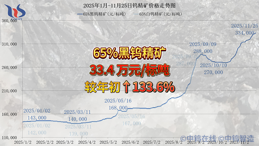 2025年1月-11月25日鎢精礦價格走勢