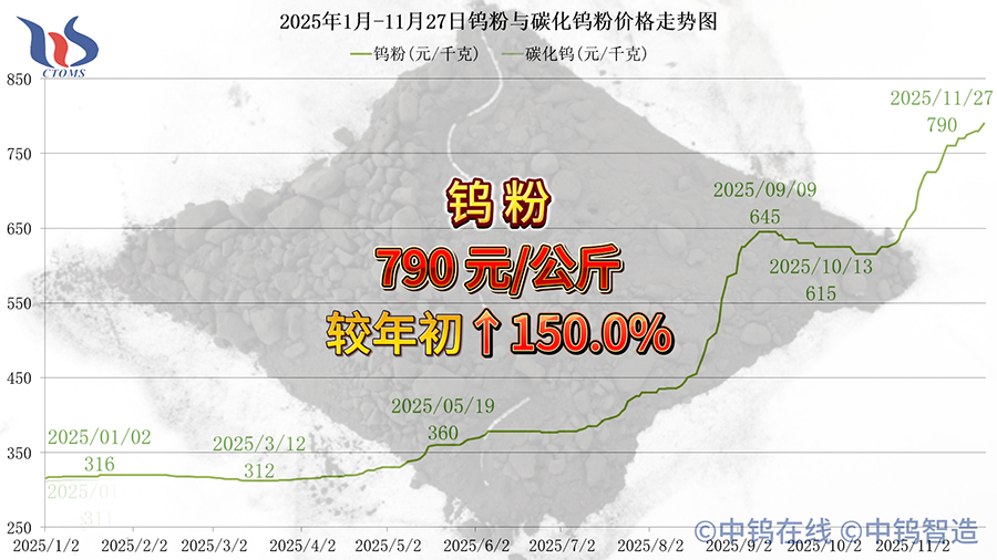 2025年1月-11月27日鎢粉價格走勢