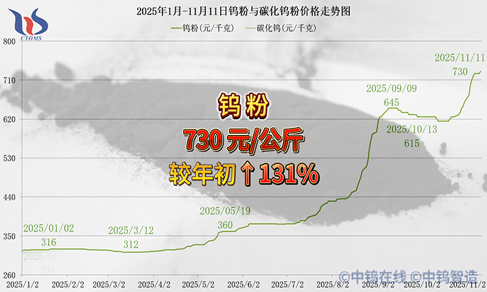 2025年1月-11月11日鎢粉價格走勢