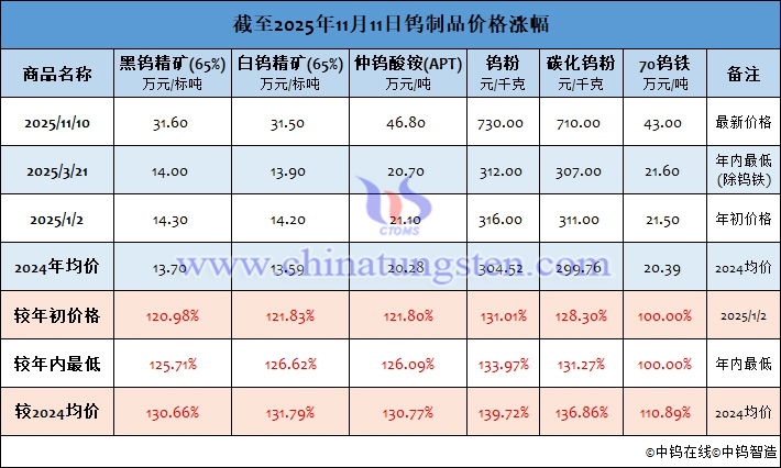 截至2025年11月11日鎢製品價(jià)格漲幅