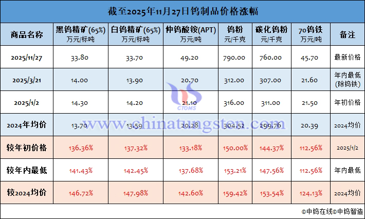 截至2025年11月27日鎢製品價格漲幅