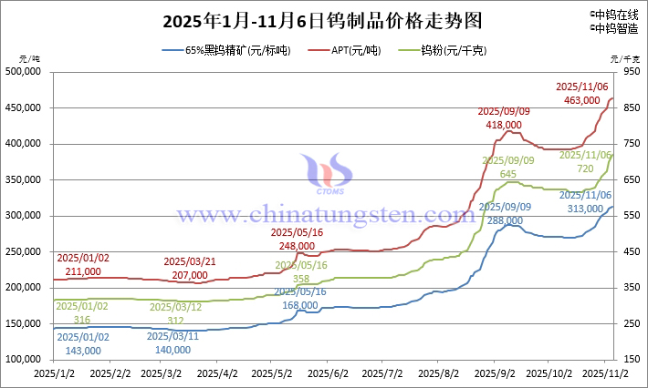 2025年1月-11月6日鎢製品價格走勢