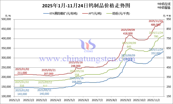 2025年1月-11月24日鎢製品價格走勢