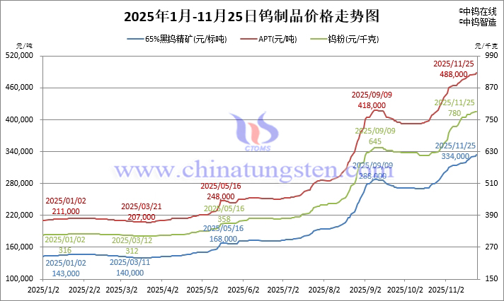 2025年1月-11月25日鎢製品價(jià)格走勢(shì)