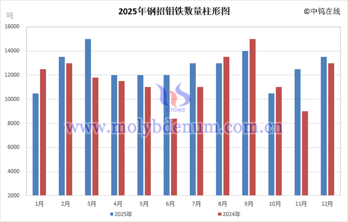 2025年中國鋼招鉬鐵數量直條圖
