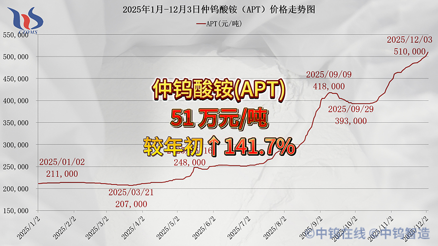 2025年1月-12月3日APT價格走勢