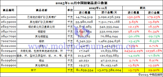 2025年1-11月中國鉬製品進(jìn)口資料圖片