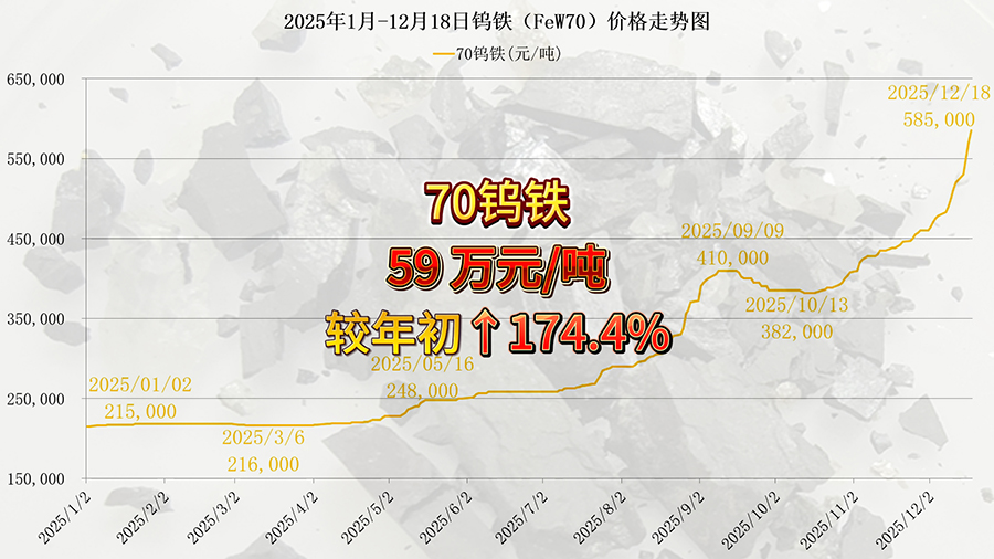 2025年1月-12月18日鎢鐵價(jià)格走勢(shì)