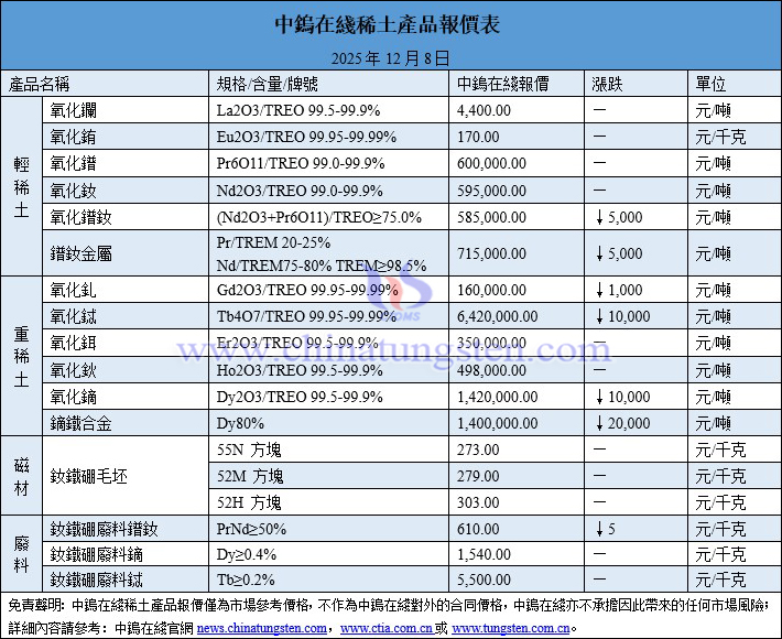 2025年12月8日稀土價(jià)格圖片