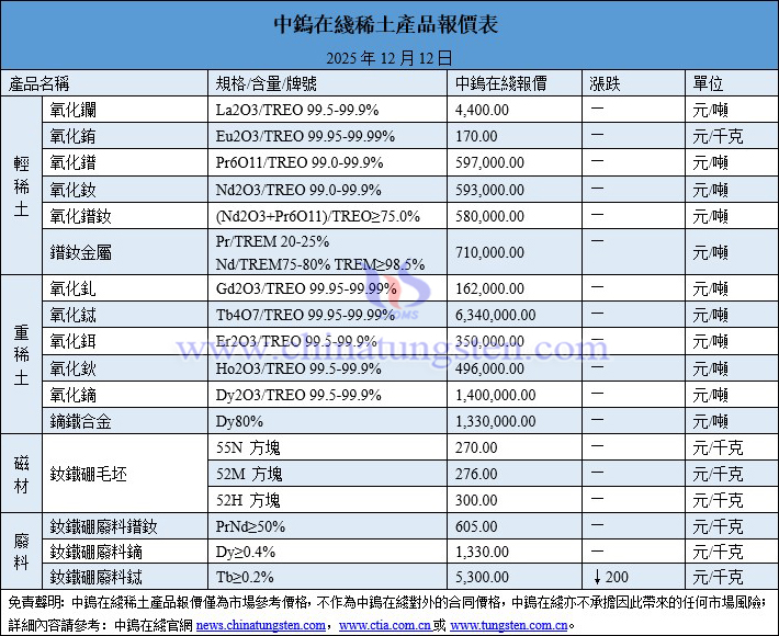 2025年12月12日稀土價(jià)格圖片