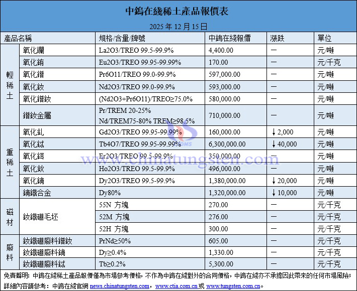 2025年12月15日稀土價(jià)格圖片