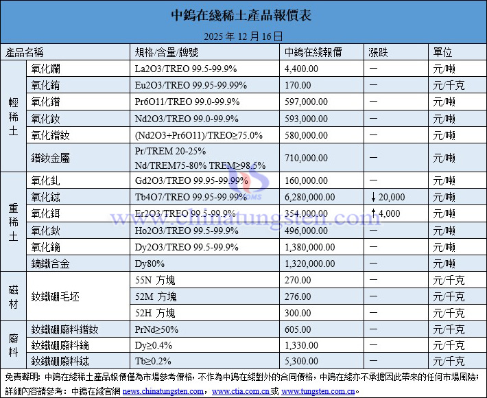 2025年12月16日稀土價(jià)格圖片