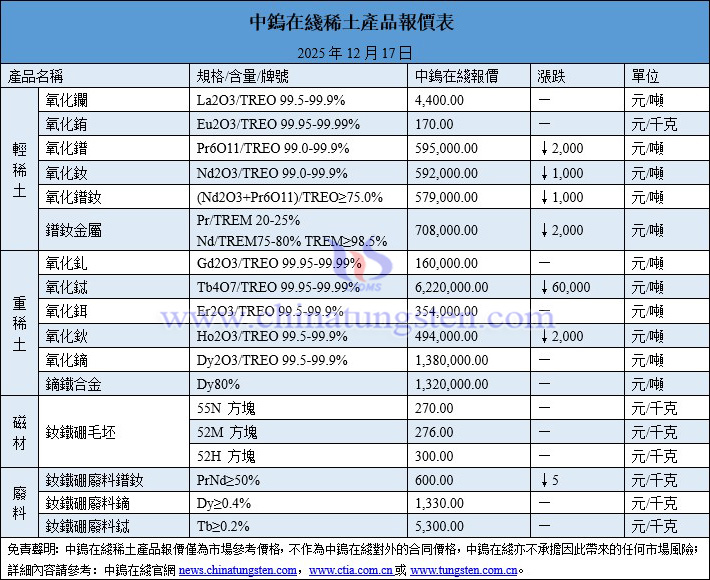 2025年12月17日稀土價格圖片