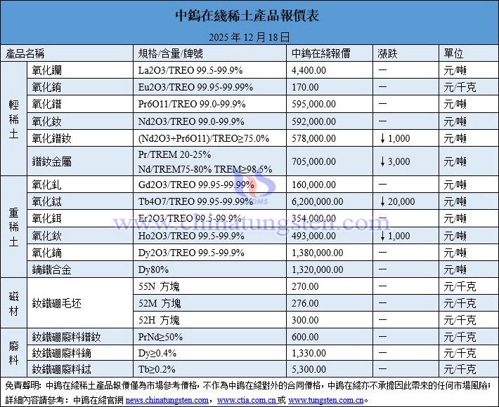 2025年12月18日稀土價格圖片