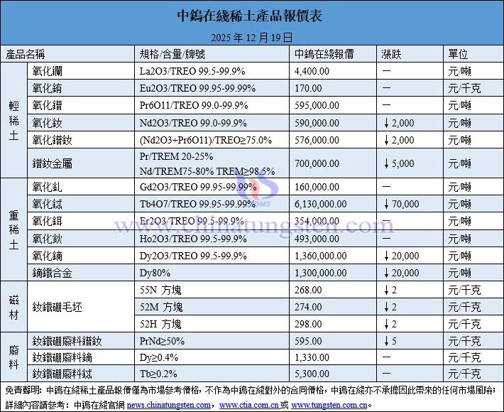 2025年12月19日稀土價(jià)格圖片